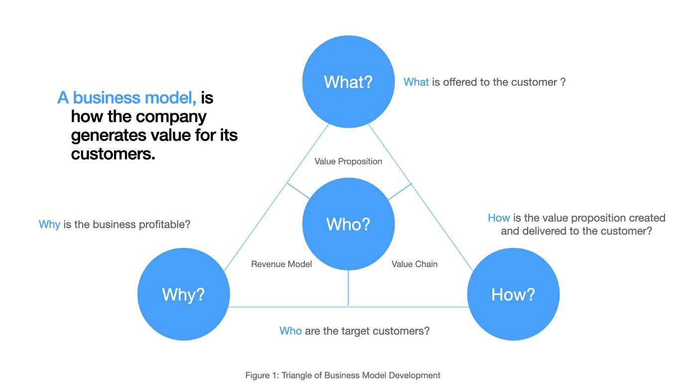 why do we need a business model
